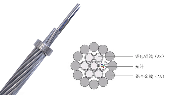 光纤复合架空地线，OPGW光缆